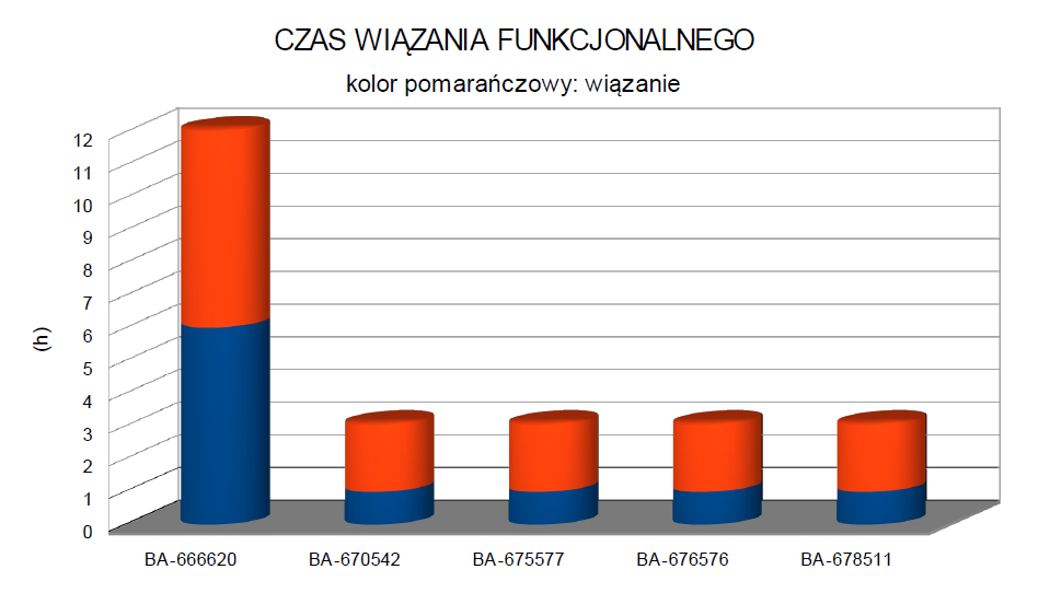 czas wiązania funkcjonalnego uszczelniaczy gwintow ballistic