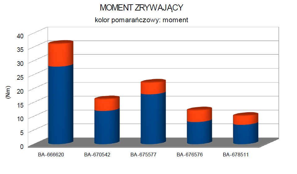 moment zrywajacy uszczelniaczy gwintow ballistic