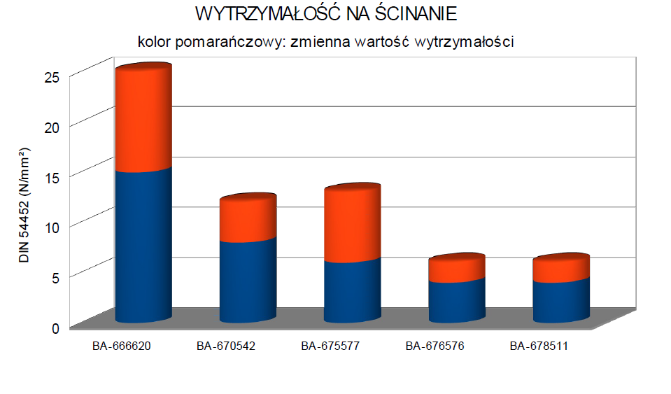 wytrzymalosc na scinanie uszczelniaczy gwintow ballistic